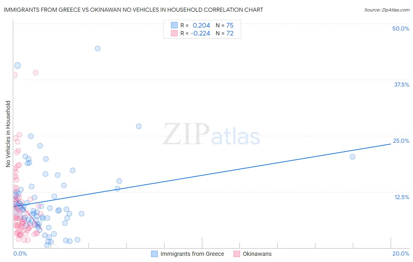Immigrants from Greece vs Okinawan No Vehicles in Household