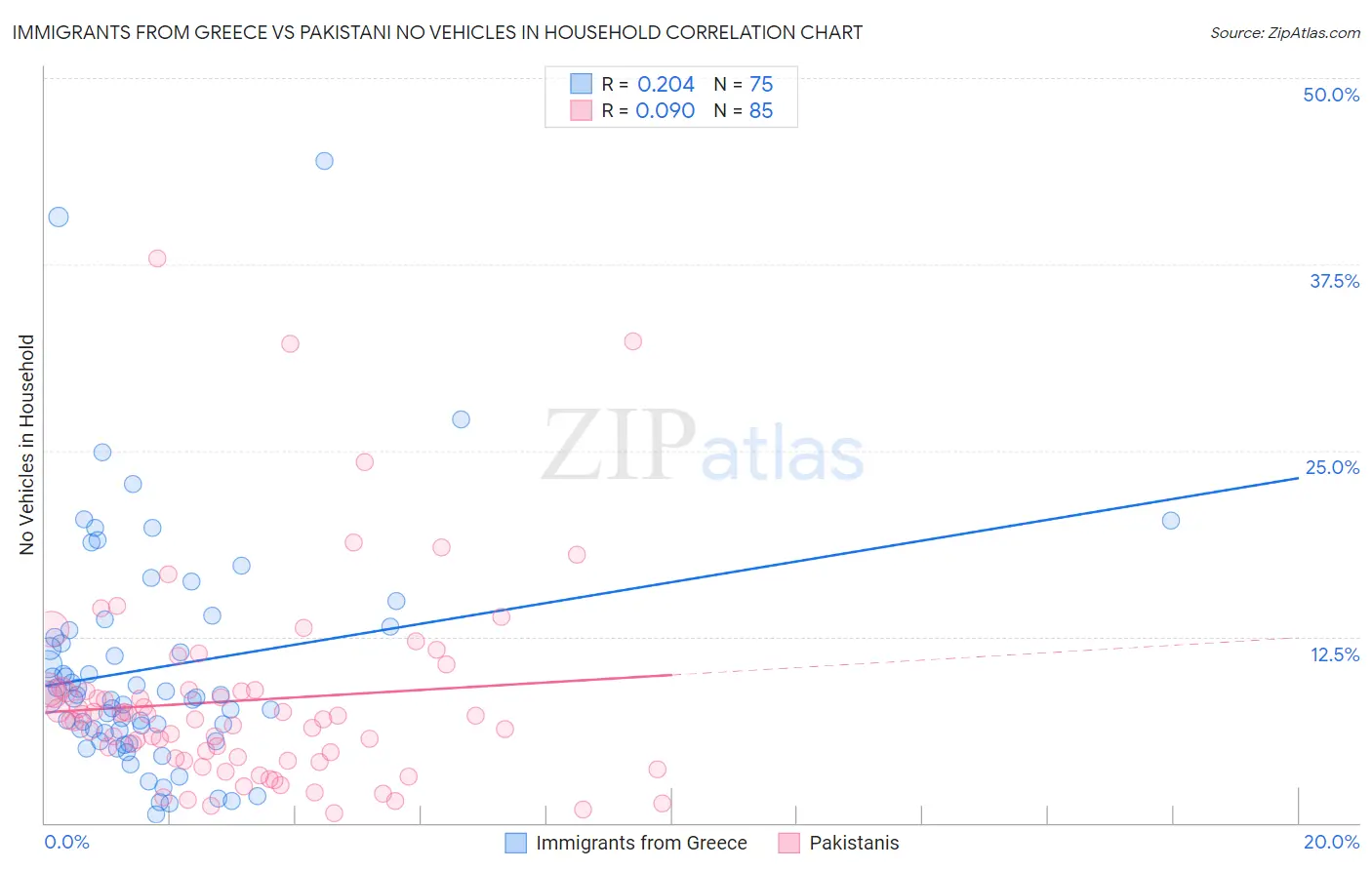 Immigrants from Greece vs Pakistani No Vehicles in Household