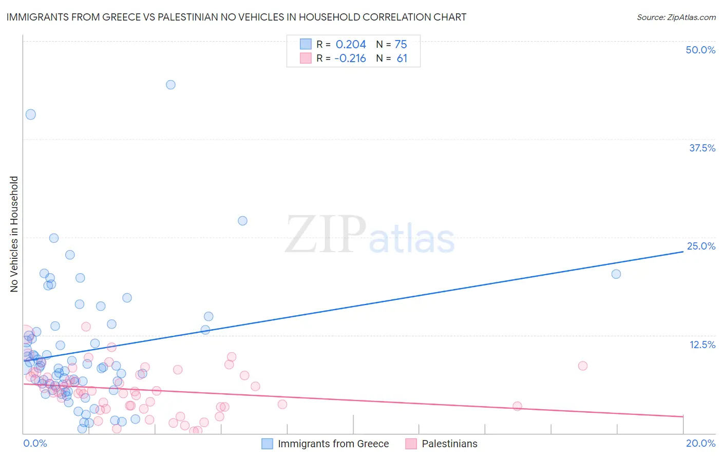 Immigrants from Greece vs Palestinian No Vehicles in Household