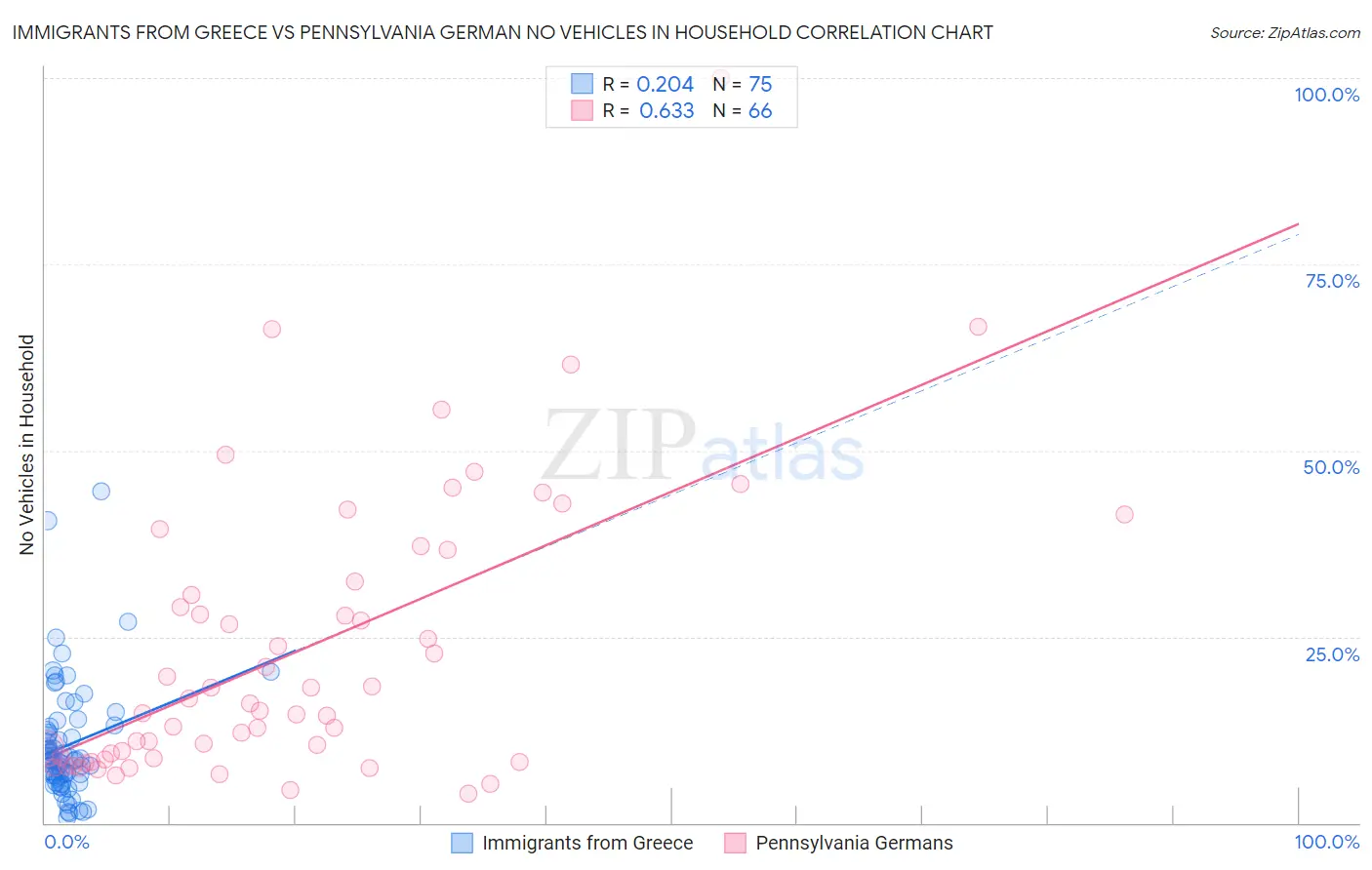 Immigrants from Greece vs Pennsylvania German No Vehicles in Household