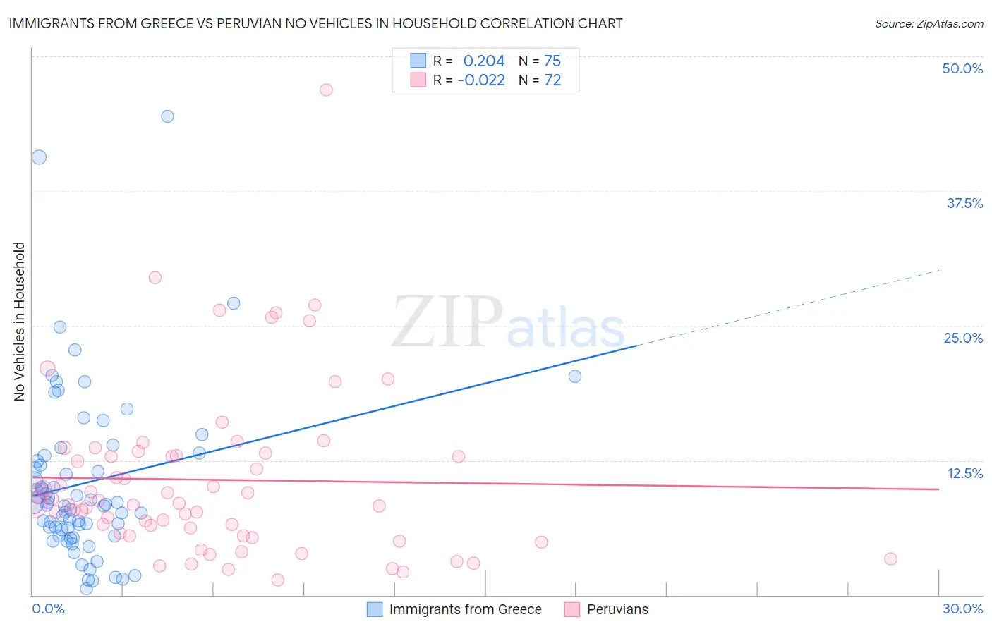 Immigrants from Greece vs Peruvian No Vehicles in Household