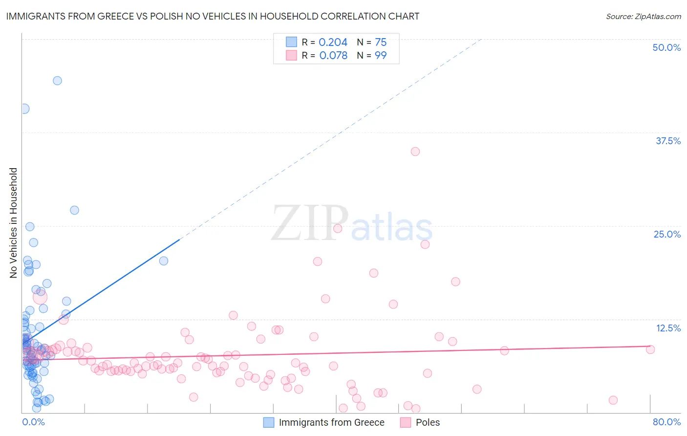 Immigrants from Greece vs Polish No Vehicles in Household