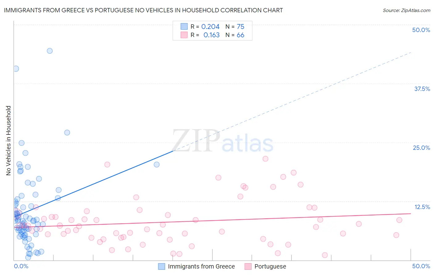 Immigrants from Greece vs Portuguese No Vehicles in Household