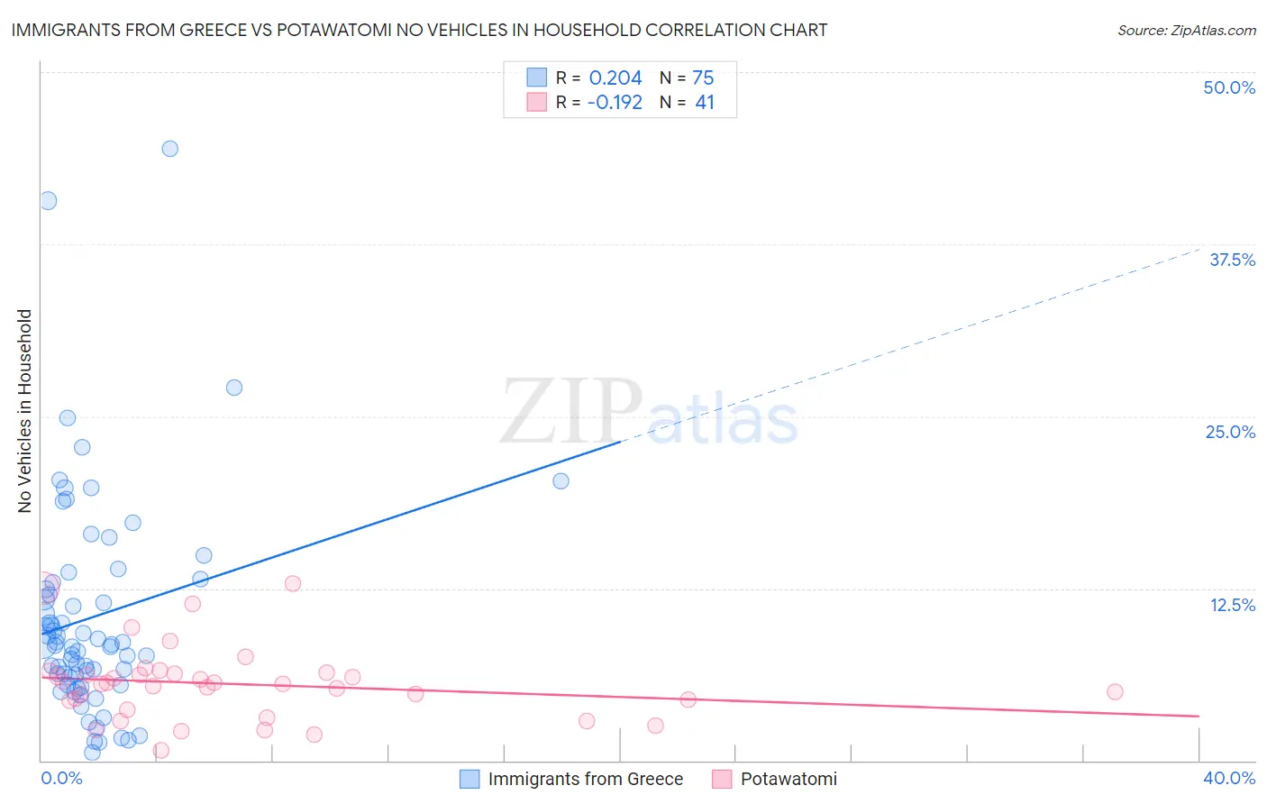 Immigrants from Greece vs Potawatomi No Vehicles in Household