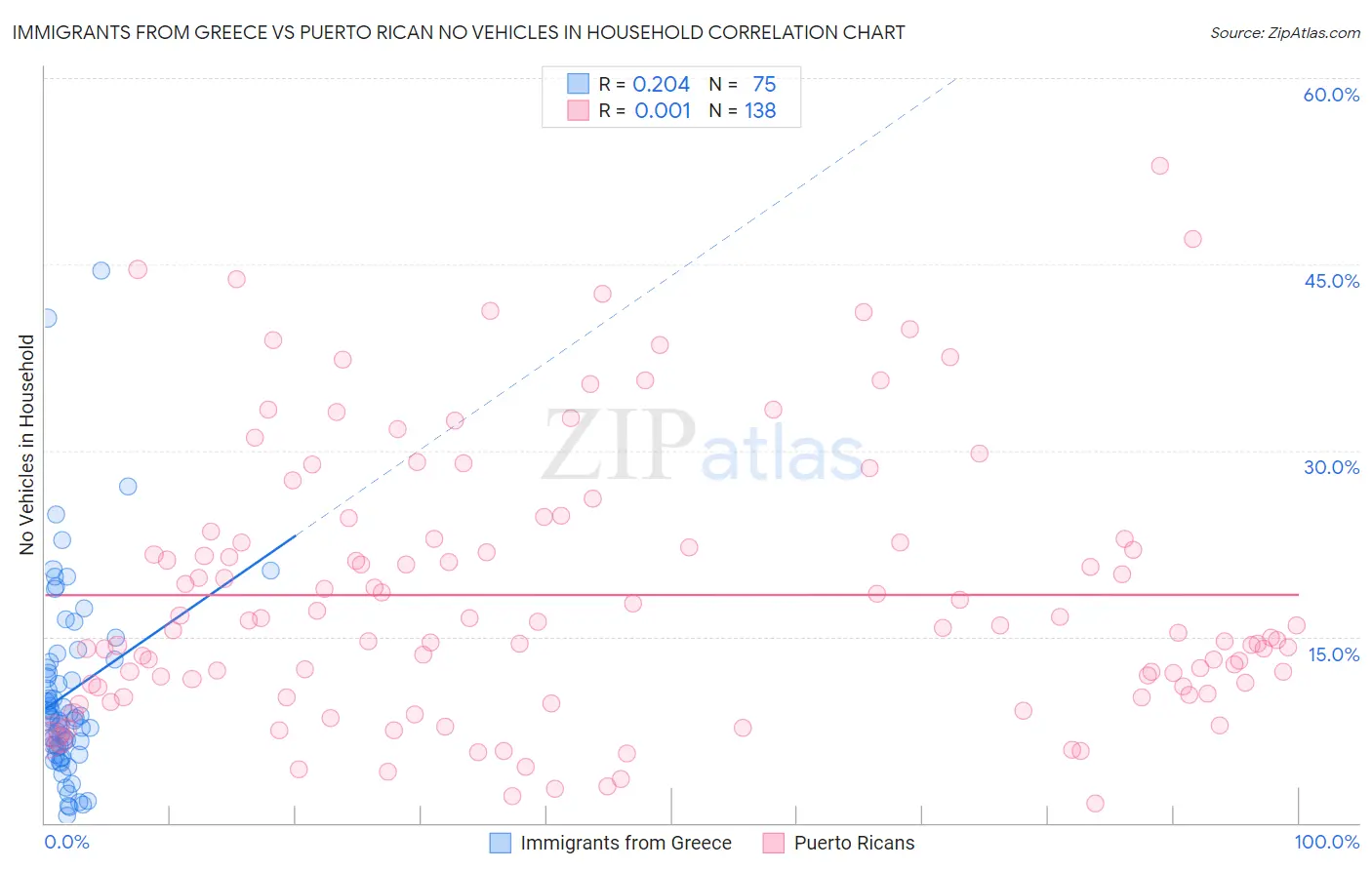 Immigrants from Greece vs Puerto Rican No Vehicles in Household