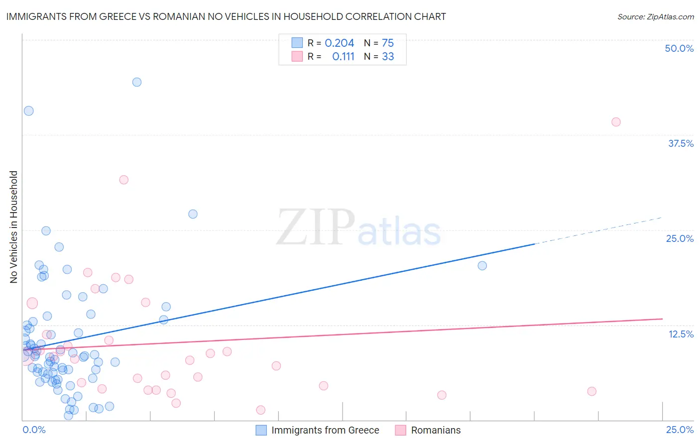 Immigrants from Greece vs Romanian No Vehicles in Household