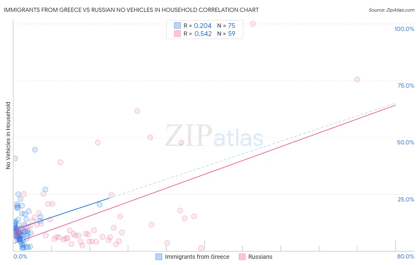Immigrants from Greece vs Russian No Vehicles in Household