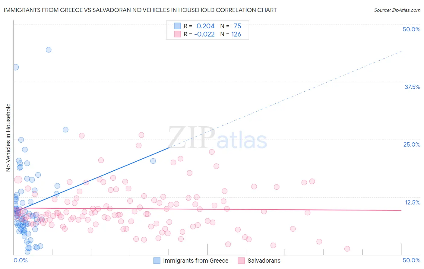 Immigrants from Greece vs Salvadoran No Vehicles in Household