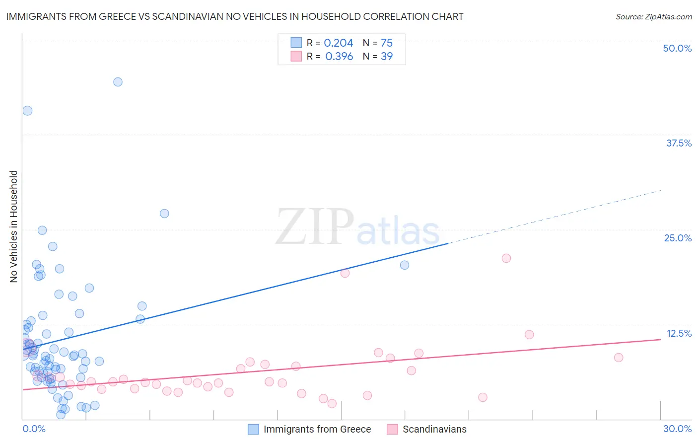 Immigrants from Greece vs Scandinavian No Vehicles in Household