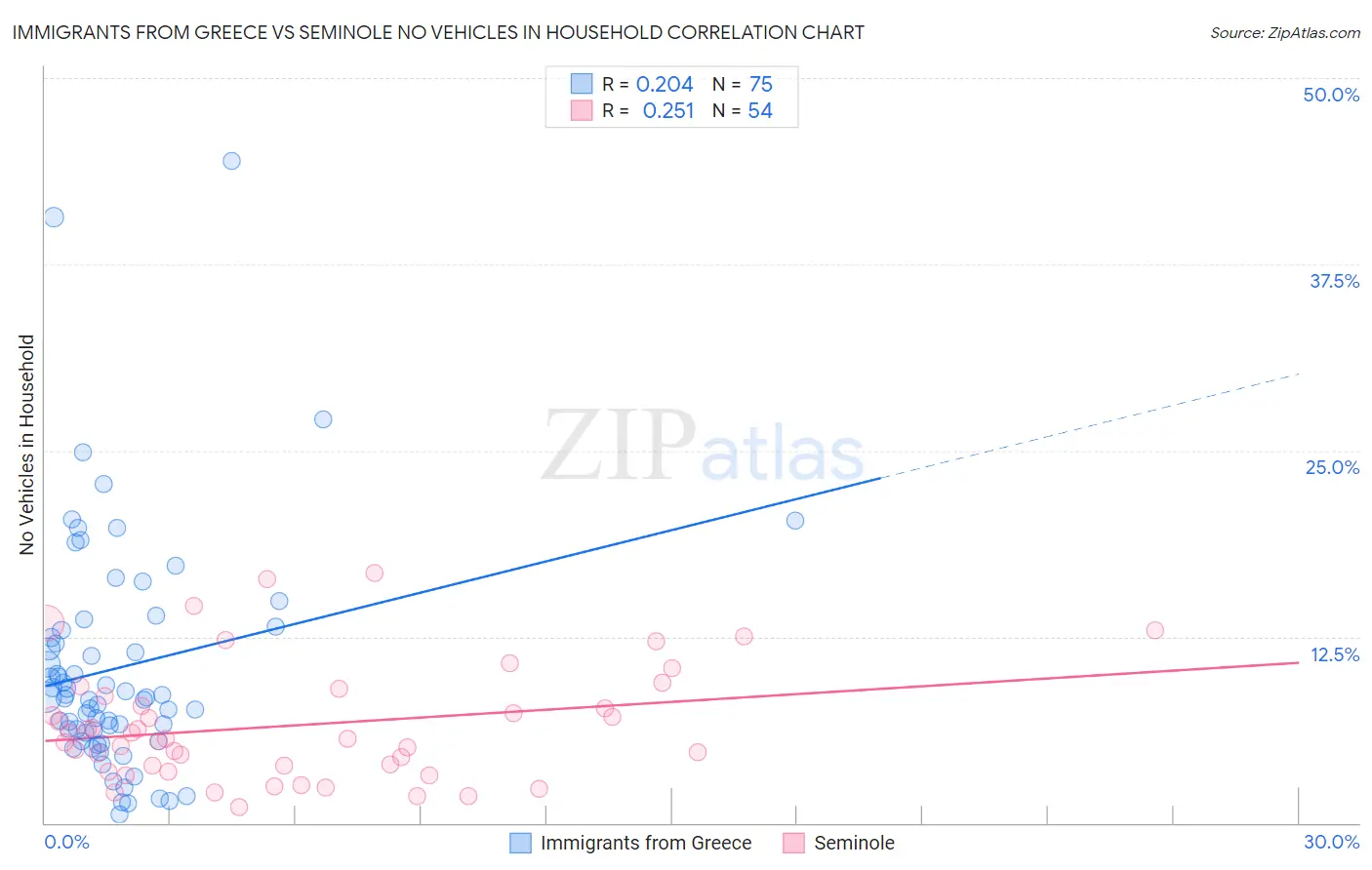 Immigrants from Greece vs Seminole No Vehicles in Household