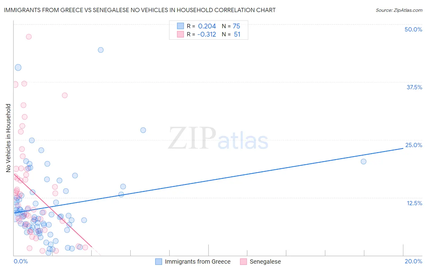 Immigrants from Greece vs Senegalese No Vehicles in Household