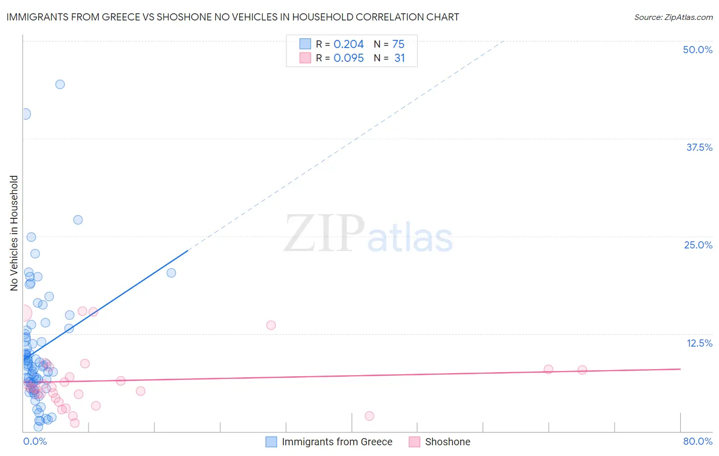 Immigrants from Greece vs Shoshone No Vehicles in Household