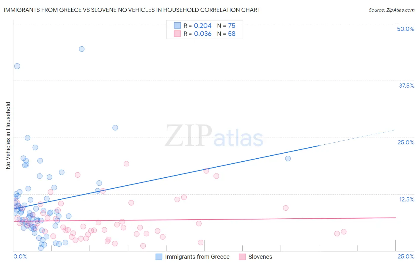 Immigrants from Greece vs Slovene No Vehicles in Household
