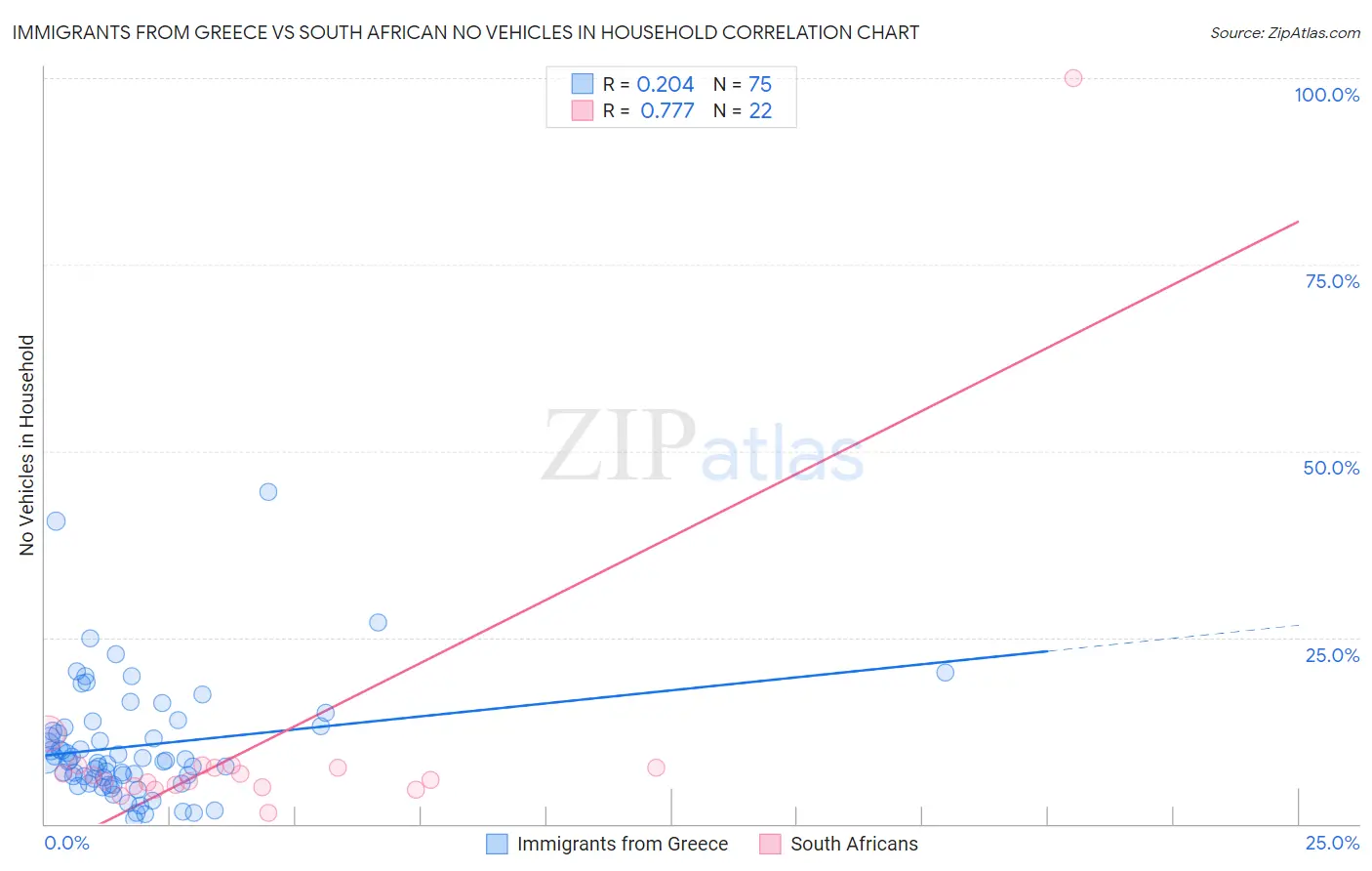 Immigrants from Greece vs South African No Vehicles in Household