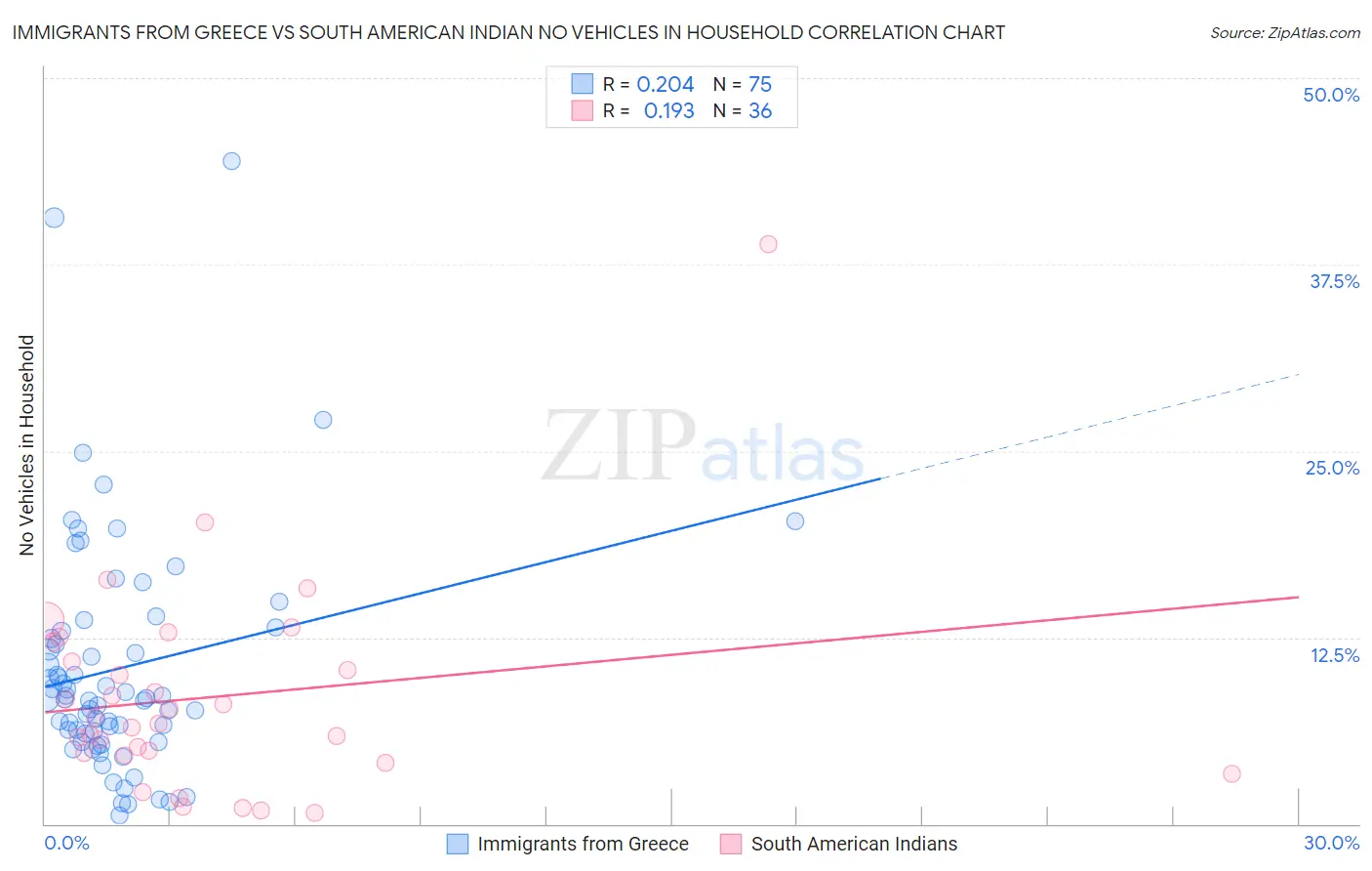 Immigrants from Greece vs South American Indian No Vehicles in Household