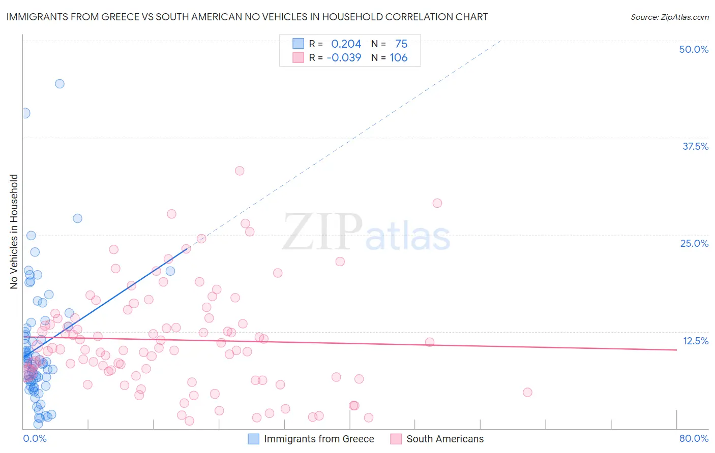 Immigrants from Greece vs South American No Vehicles in Household