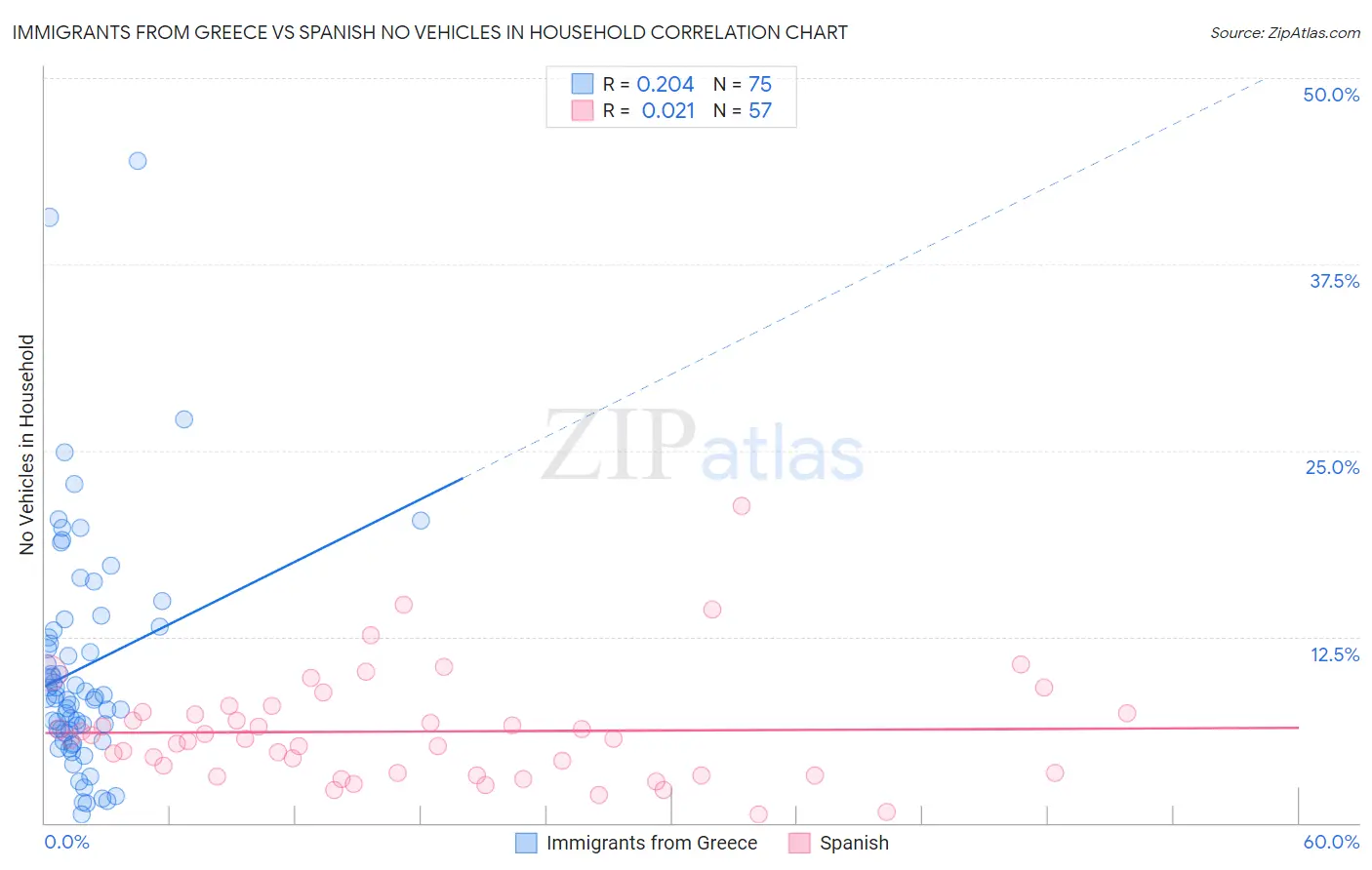Immigrants from Greece vs Spanish No Vehicles in Household