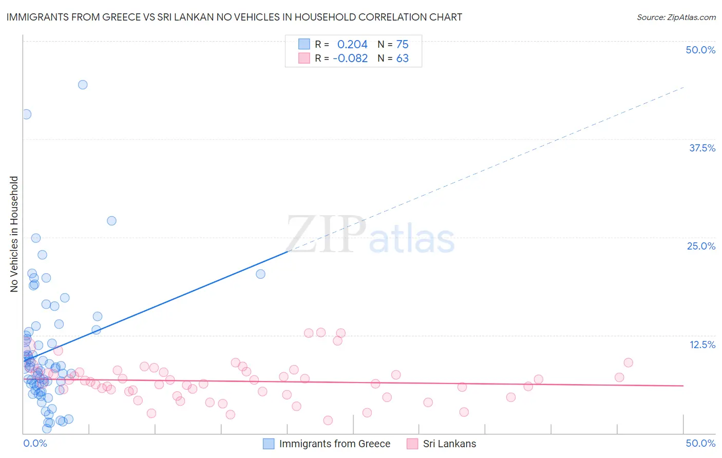 Immigrants from Greece vs Sri Lankan No Vehicles in Household