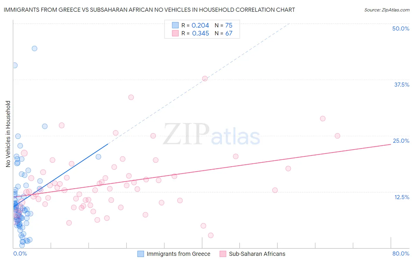 Immigrants from Greece vs Subsaharan African No Vehicles in Household