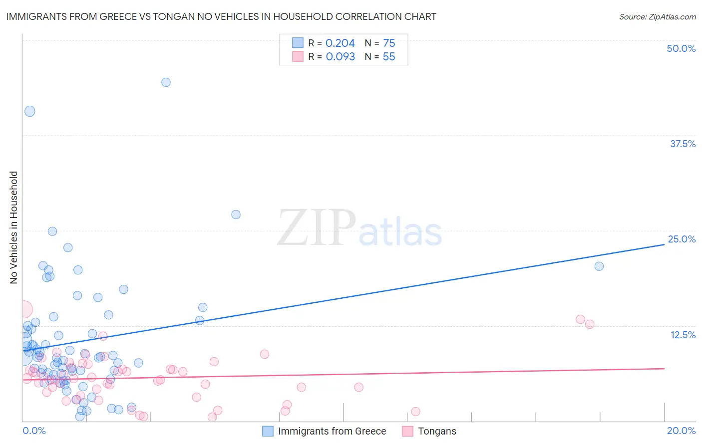 Immigrants from Greece vs Tongan No Vehicles in Household