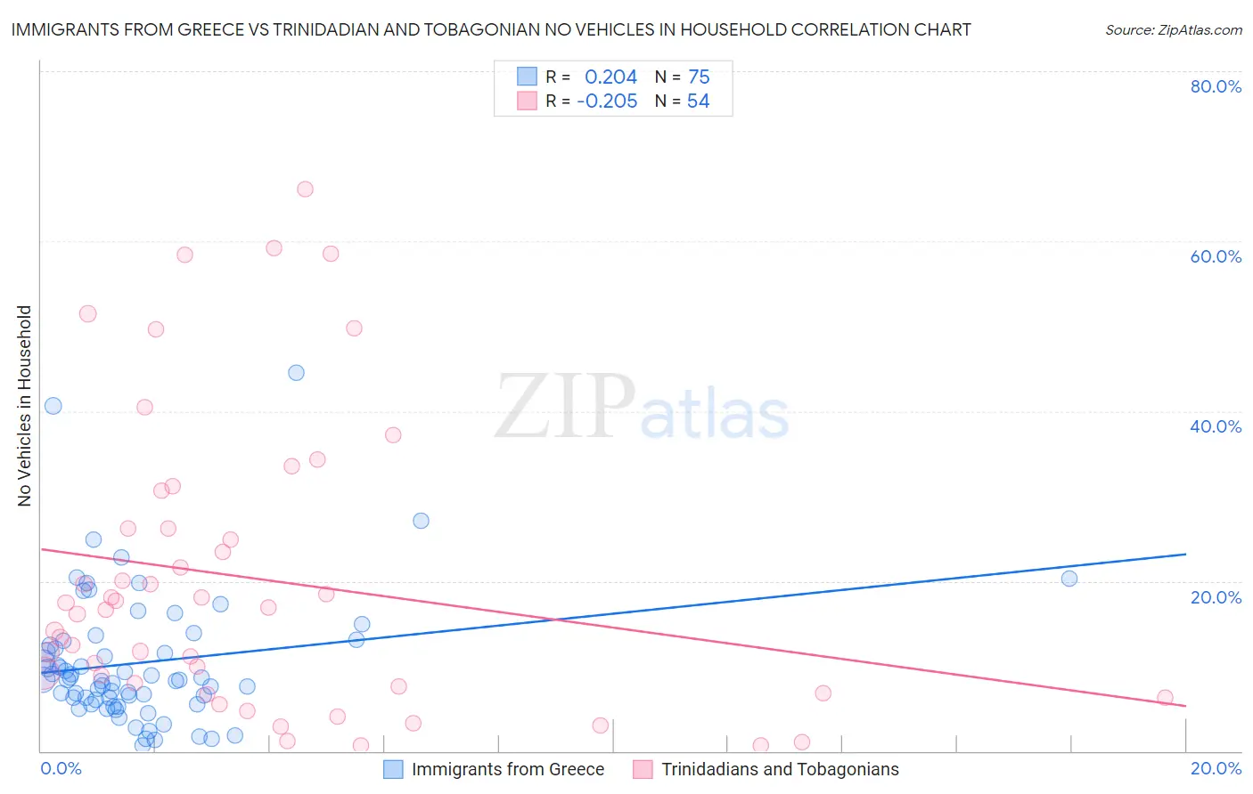 Immigrants from Greece vs Trinidadian and Tobagonian No Vehicles in Household