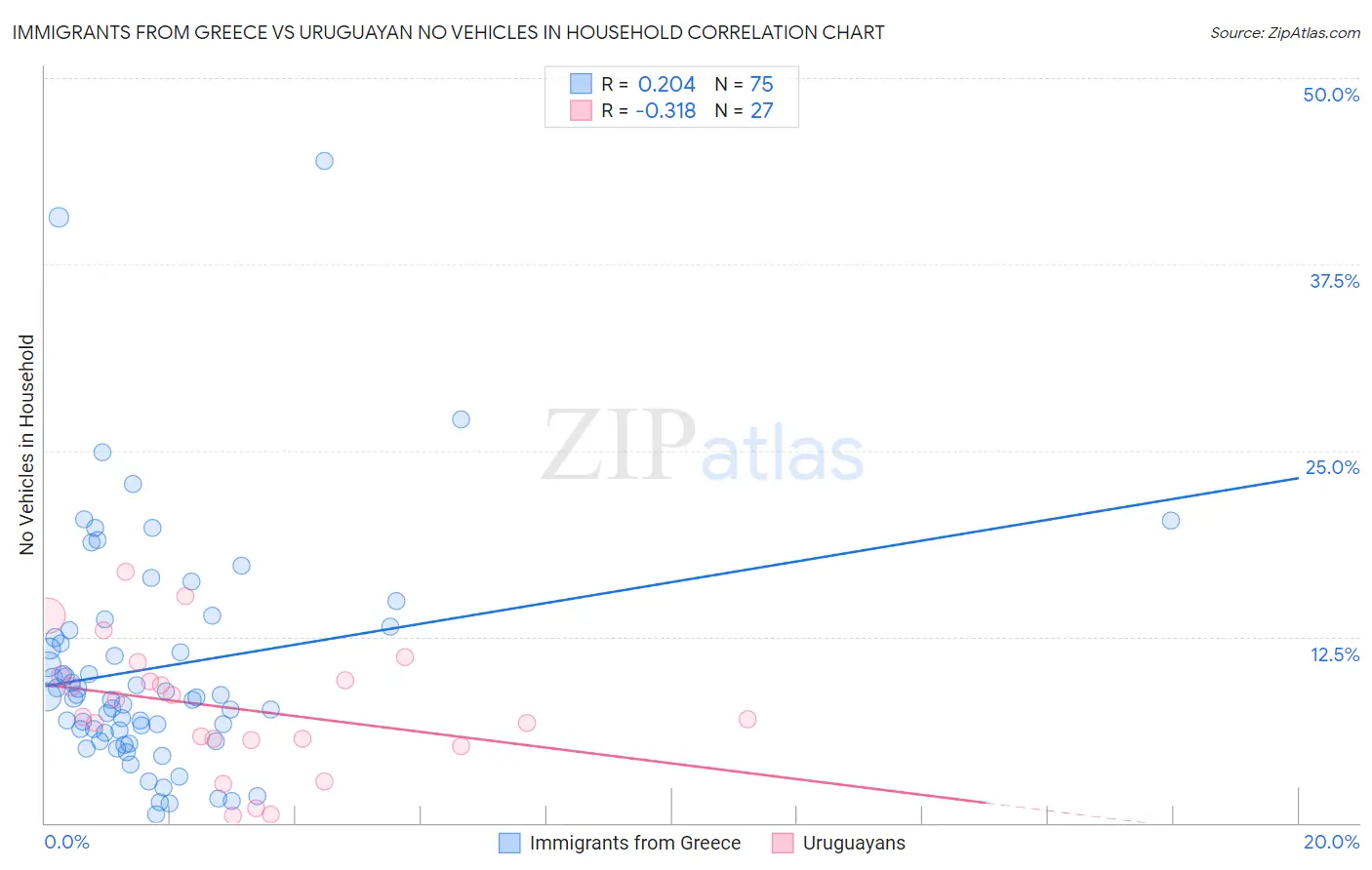 Immigrants from Greece vs Uruguayan No Vehicles in Household