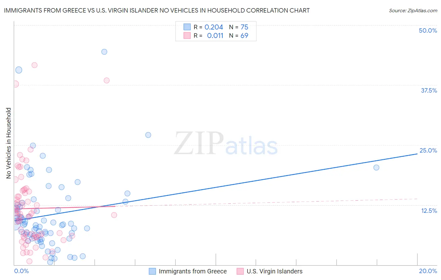 Immigrants from Greece vs U.S. Virgin Islander No Vehicles in Household
