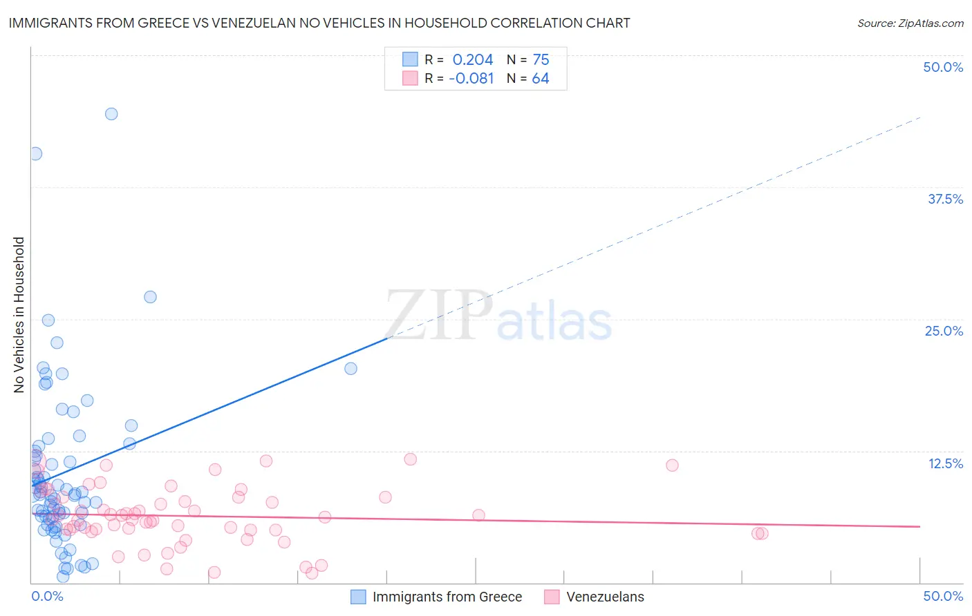 Immigrants from Greece vs Venezuelan No Vehicles in Household