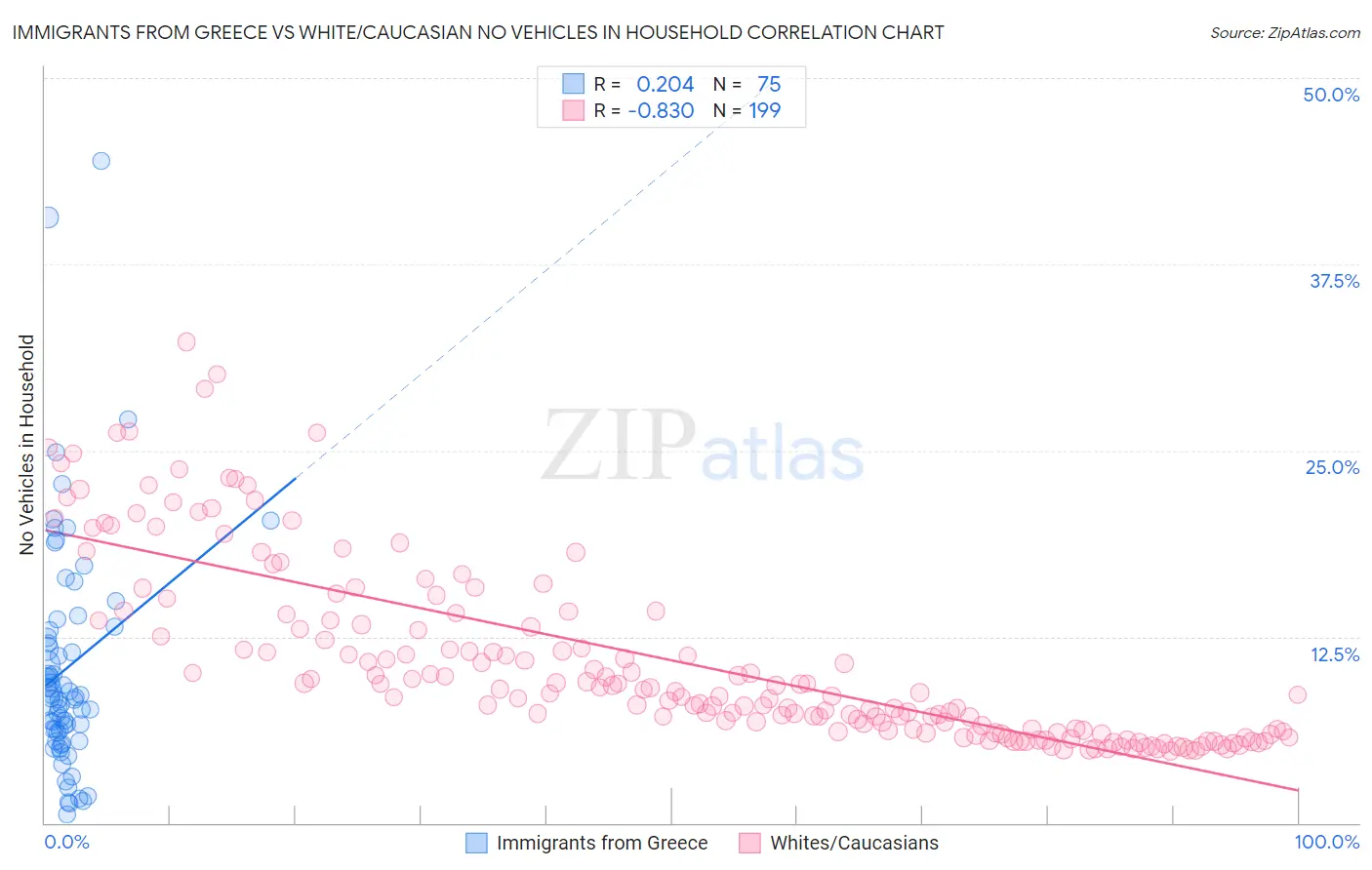 Immigrants from Greece vs White/Caucasian No Vehicles in Household