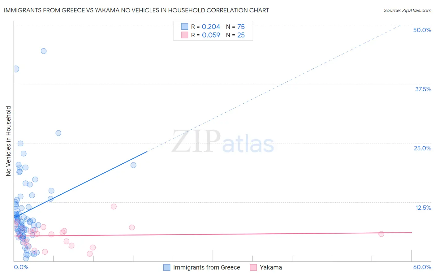 Immigrants from Greece vs Yakama No Vehicles in Household
