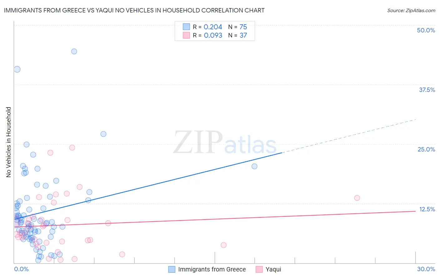 Immigrants from Greece vs Yaqui No Vehicles in Household