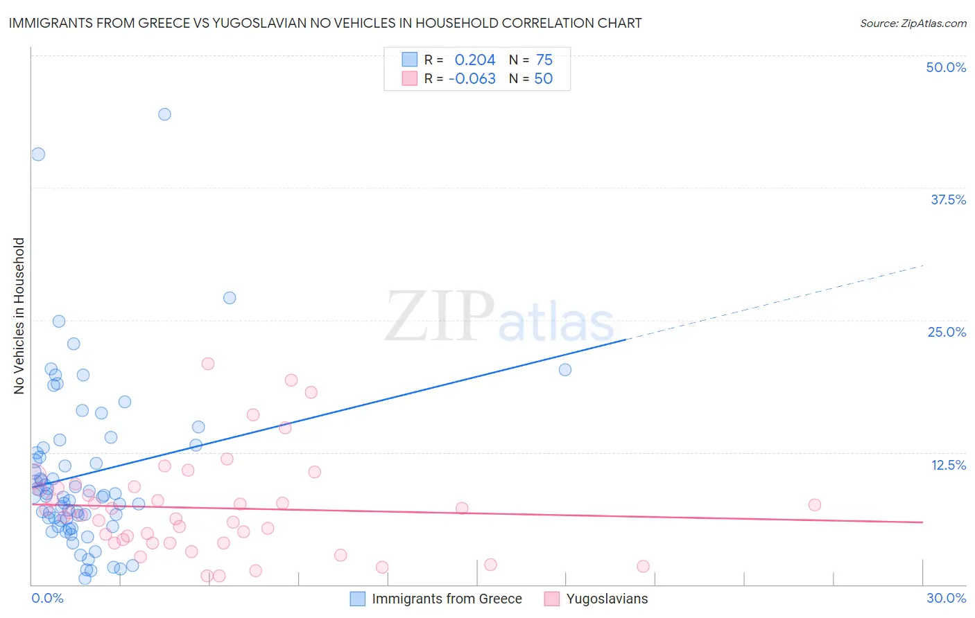 Immigrants from Greece vs Yugoslavian No Vehicles in Household