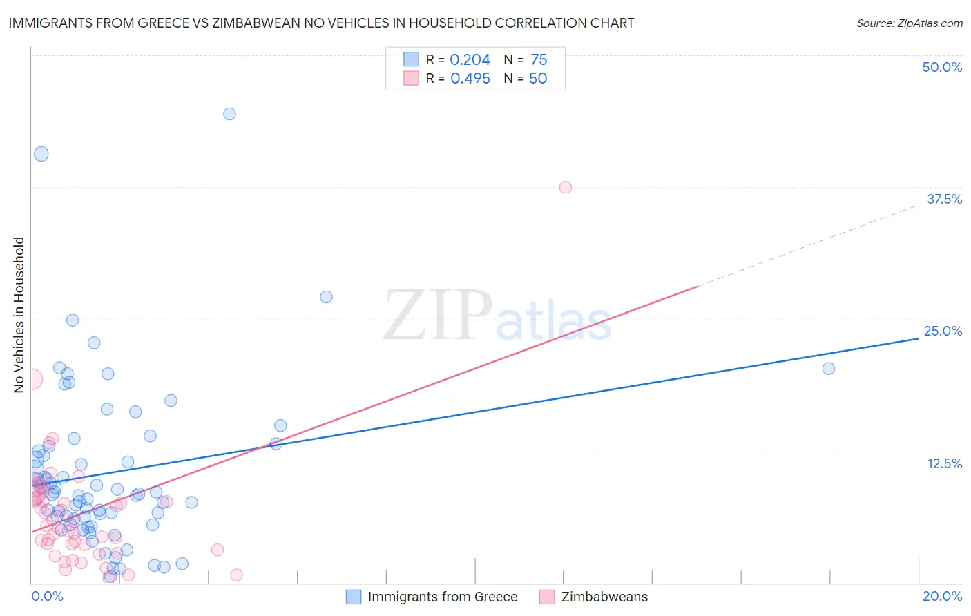 Immigrants from Greece vs Zimbabwean No Vehicles in Household