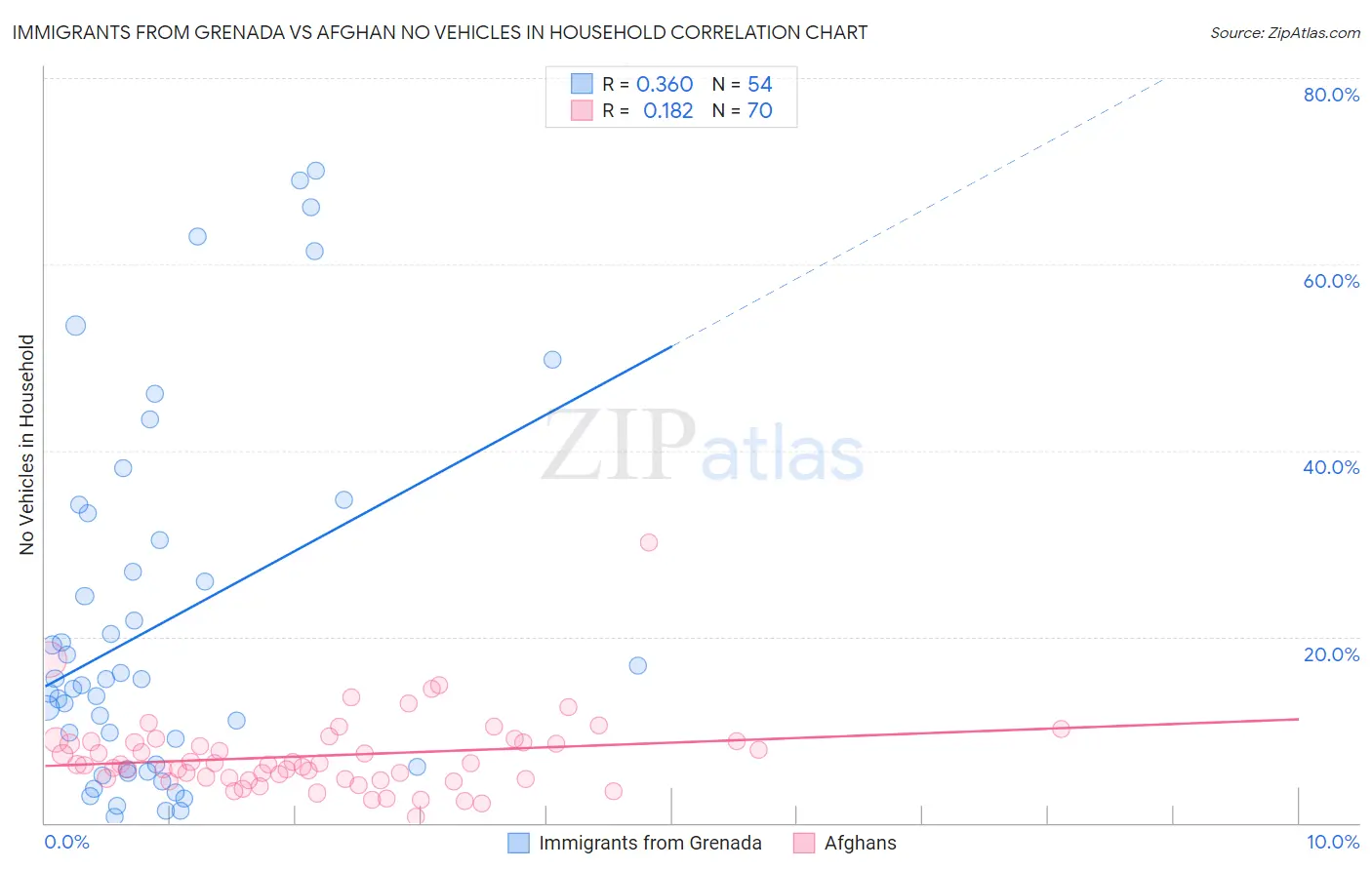 Immigrants from Grenada vs Afghan No Vehicles in Household