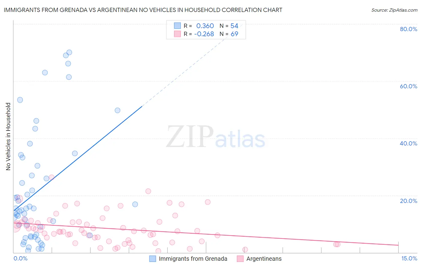 Immigrants from Grenada vs Argentinean No Vehicles in Household