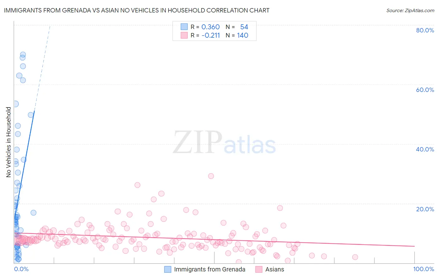 Immigrants from Grenada vs Asian No Vehicles in Household
