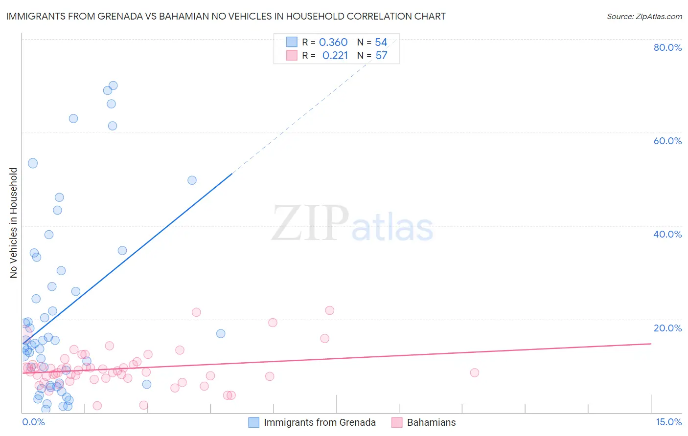 Immigrants from Grenada vs Bahamian No Vehicles in Household