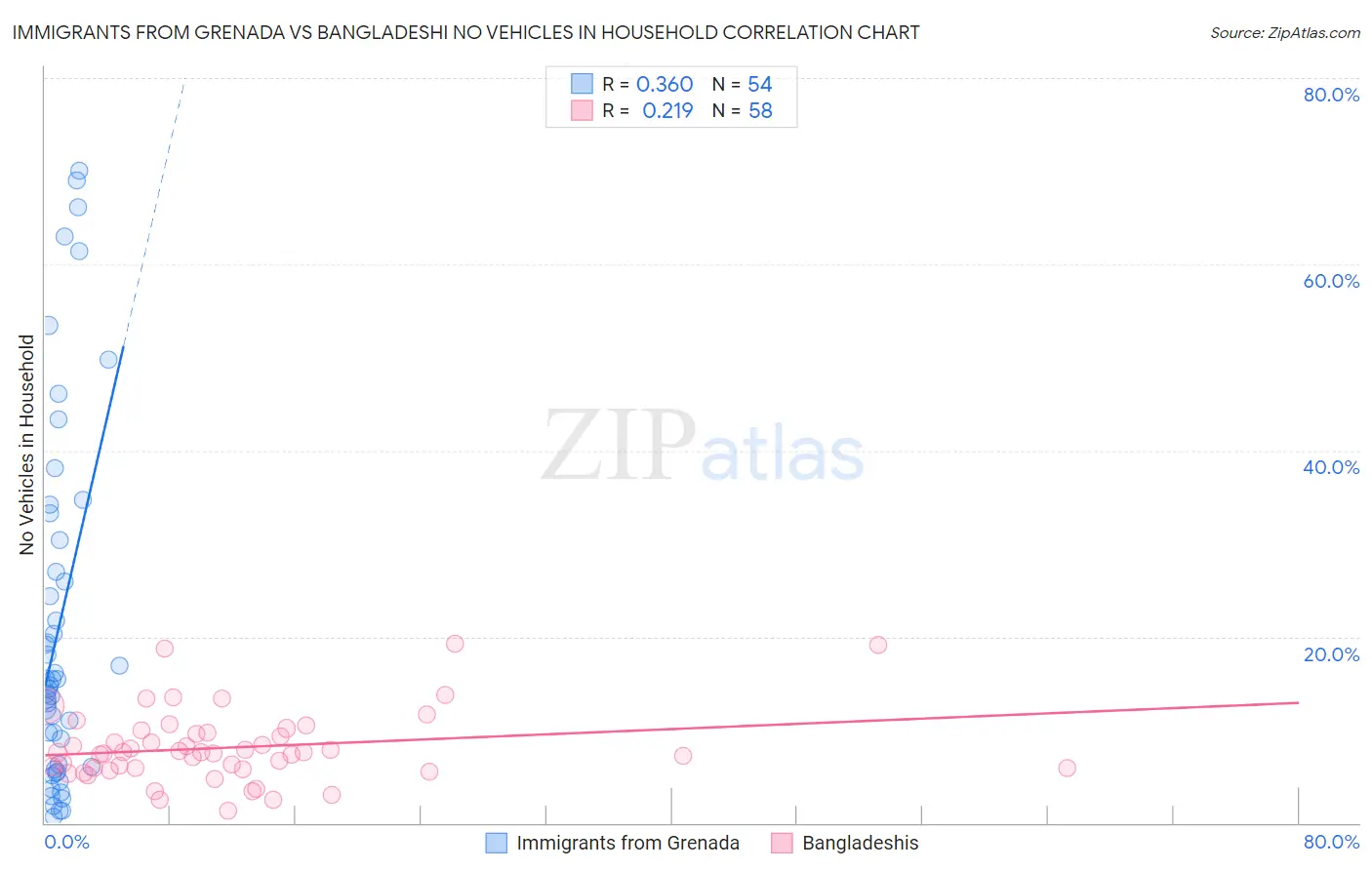 Immigrants from Grenada vs Bangladeshi No Vehicles in Household