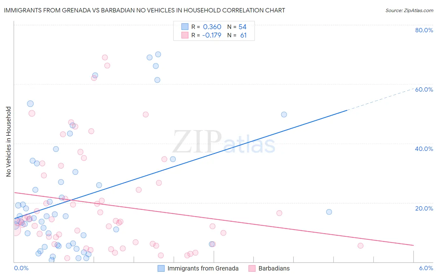 Immigrants from Grenada vs Barbadian No Vehicles in Household