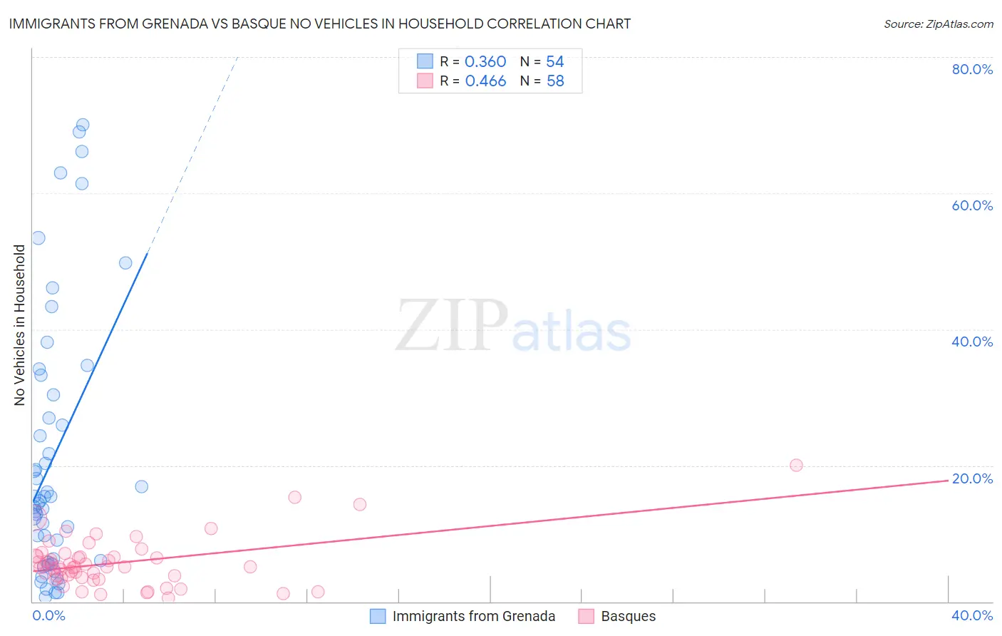 Immigrants from Grenada vs Basque No Vehicles in Household