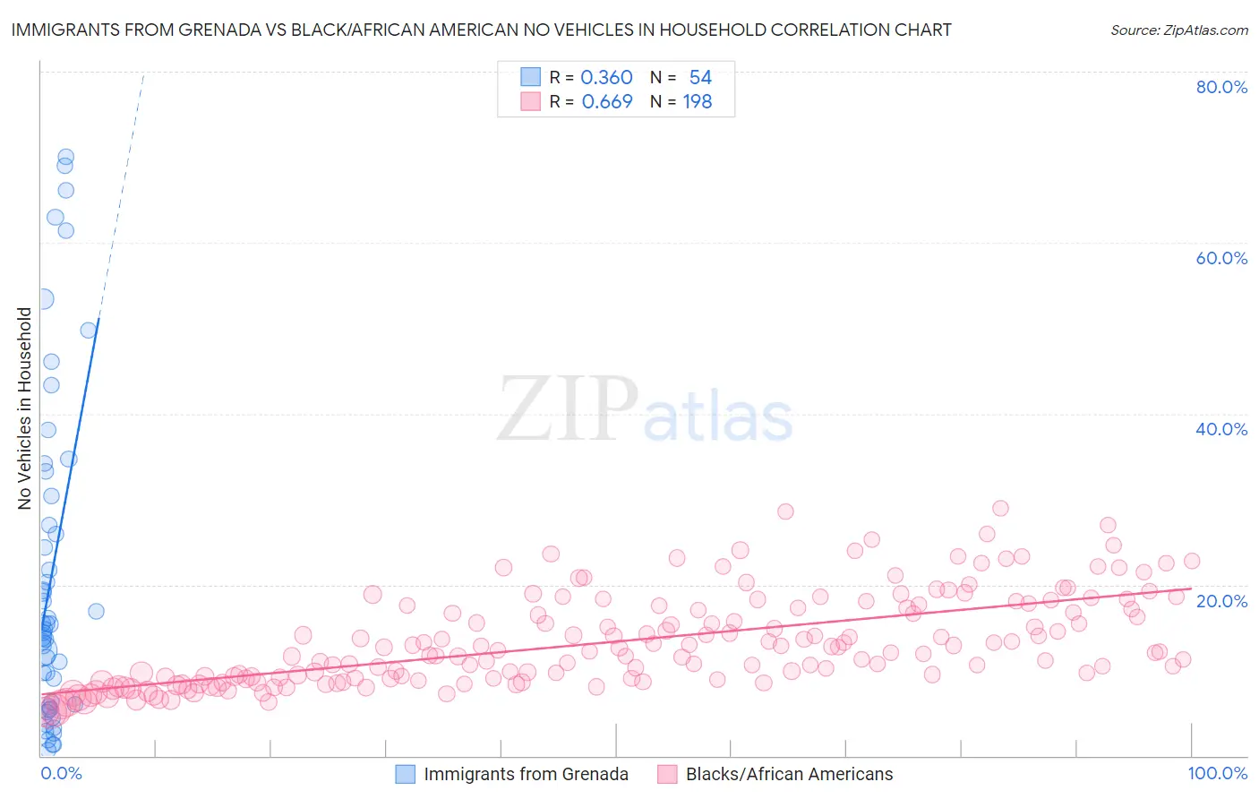 Immigrants from Grenada vs Black/African American No Vehicles in Household