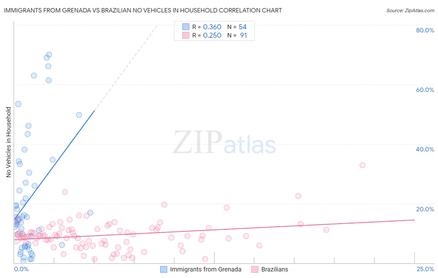 Immigrants from Grenada vs Brazilian No Vehicles in Household