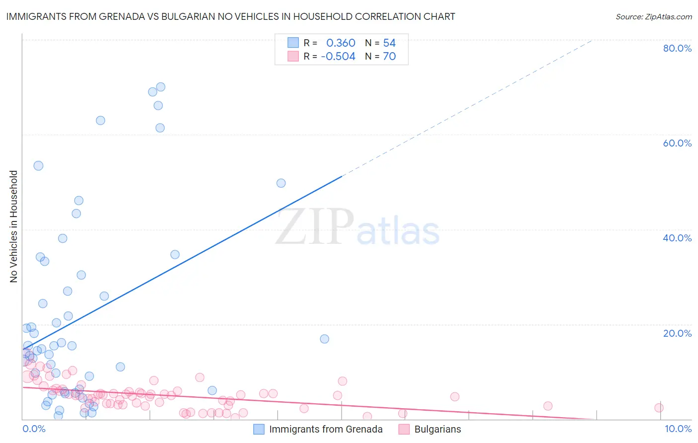 Immigrants from Grenada vs Bulgarian No Vehicles in Household