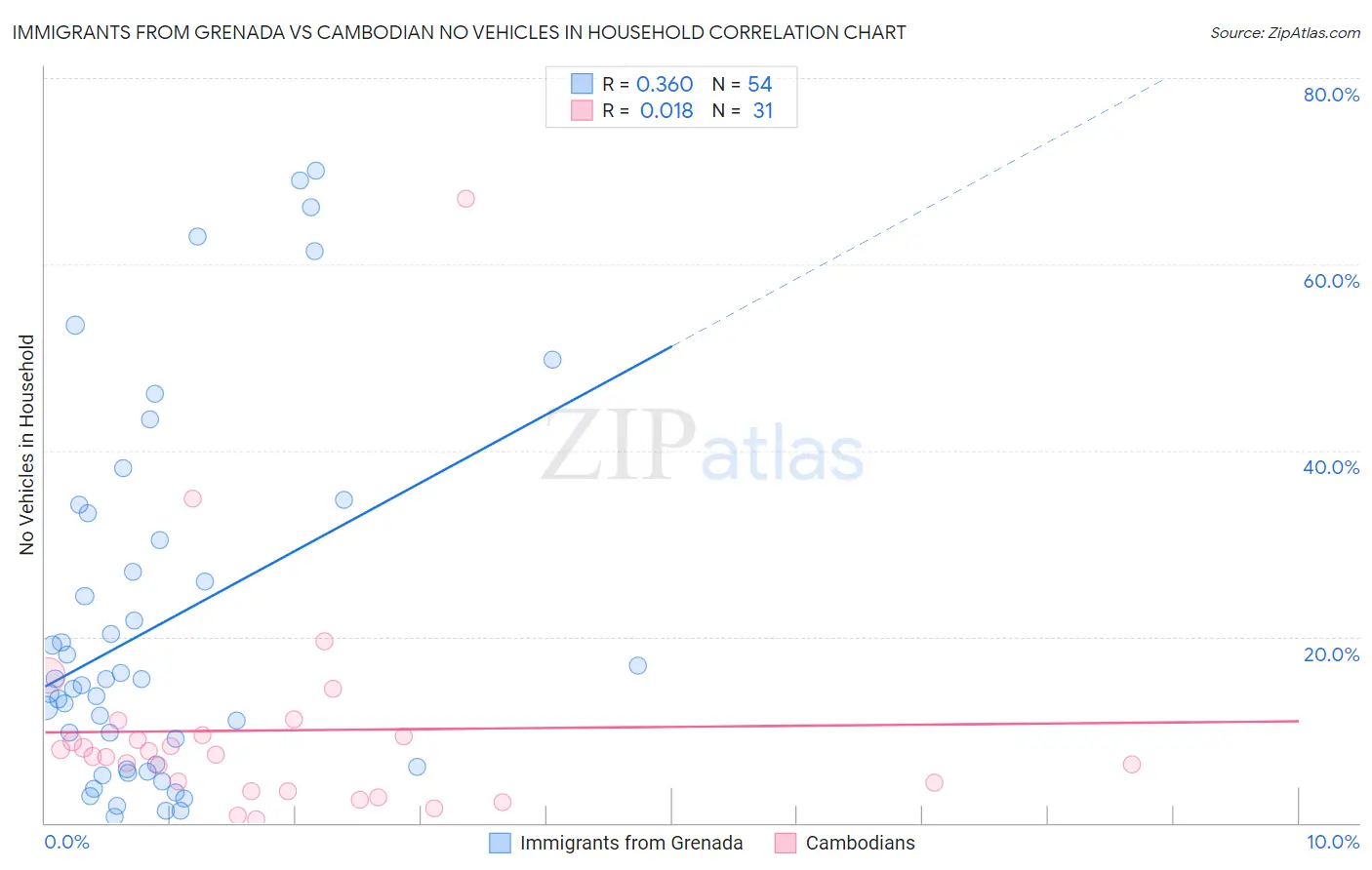 Immigrants from Grenada vs Cambodian No Vehicles in Household
