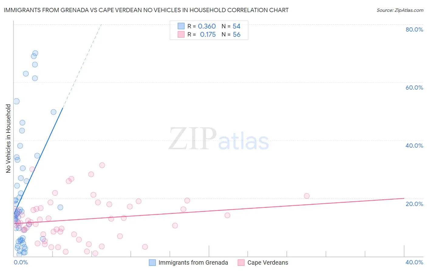 Immigrants from Grenada vs Cape Verdean No Vehicles in Household