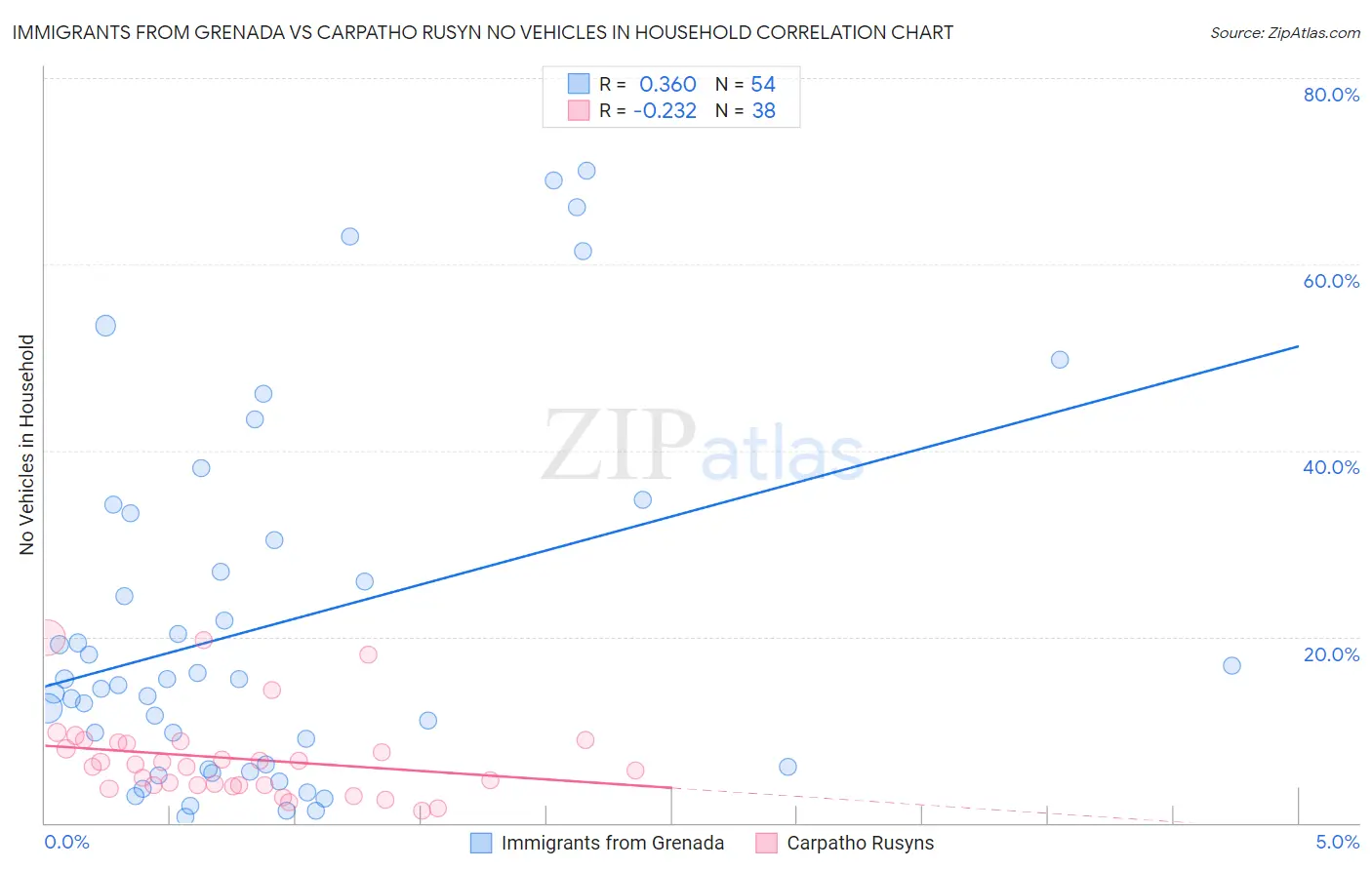 Immigrants from Grenada vs Carpatho Rusyn No Vehicles in Household