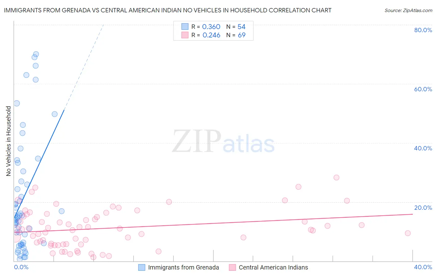 Immigrants from Grenada vs Central American Indian No Vehicles in Household