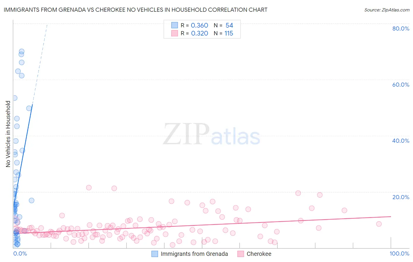 Immigrants from Grenada vs Cherokee No Vehicles in Household