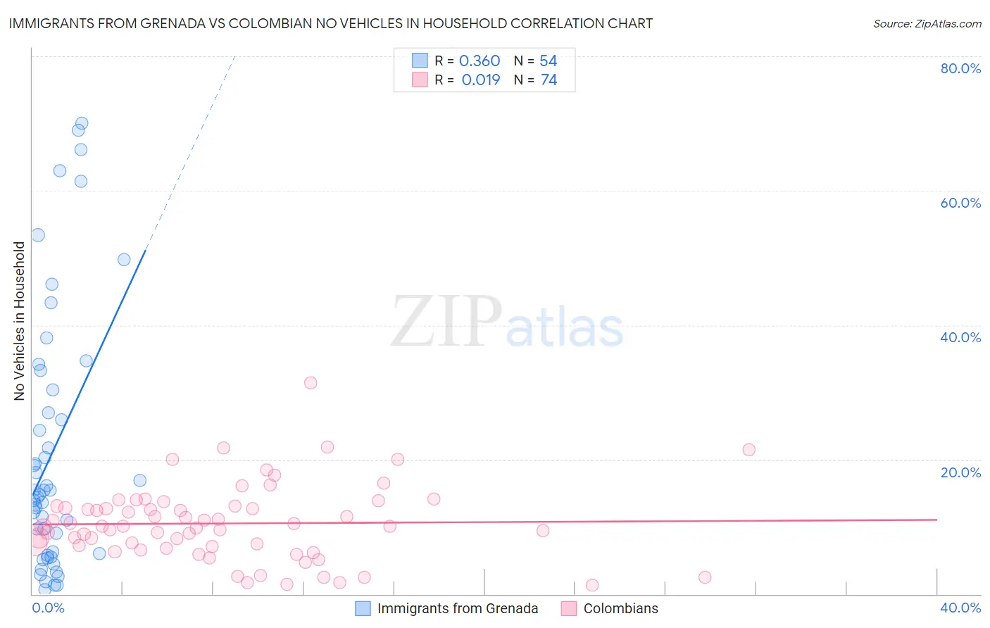 Immigrants from Grenada vs Colombian No Vehicles in Household