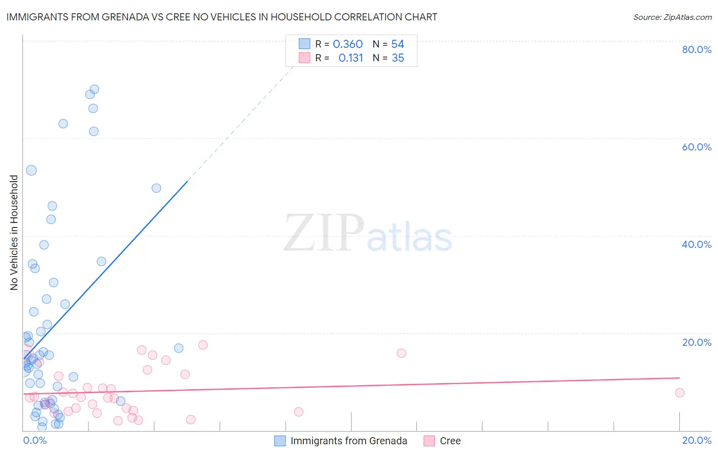 Immigrants from Grenada vs Cree No Vehicles in Household